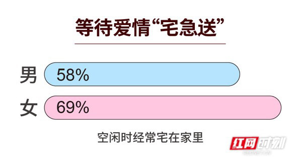 七夕婚恋观报告：69%单身女性选择“宅家” 46%单身男性“一个脱单对象也没有”