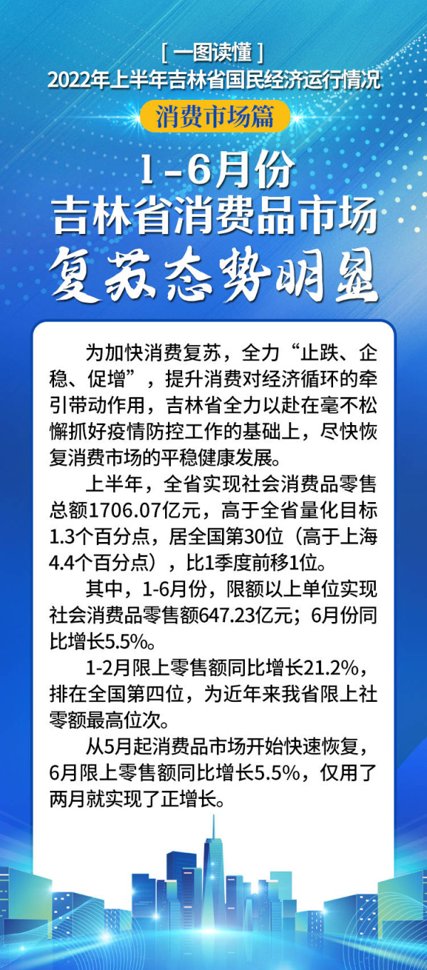 吉林经济“半年报”丨1—6月份全省消费品市场复苏态势明显