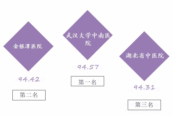 湖北医院传播指数7月榜：中南医院、金银潭医院、省中医院位居前三