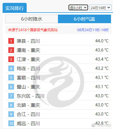 44℃！渠县打破四川省国家气象站的最高纪录