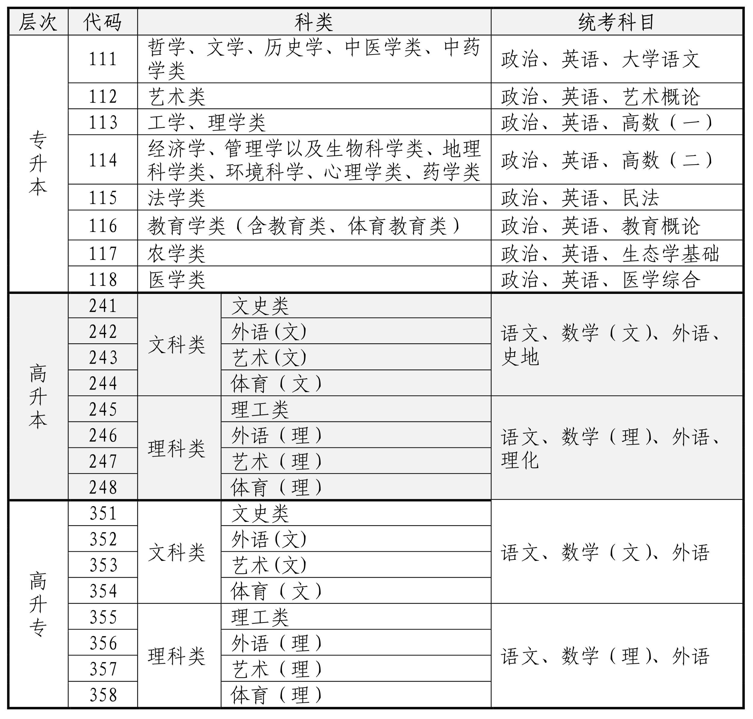 海南2022年成人高考9月1日至9日报名 全省共设5个考区