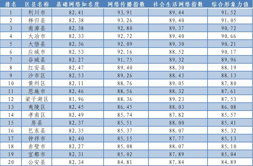 湖北区县传播指数7月榜：利川市、秭归县和南漳县位居前三