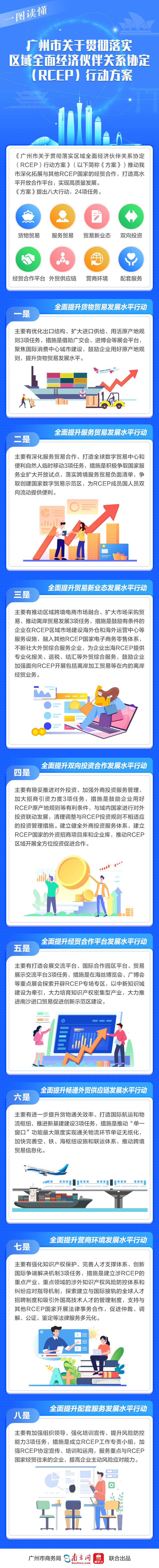 一图读懂《广州市关于贯彻落实区域全面经济伙伴关系协定（RCEP）行动方案》
