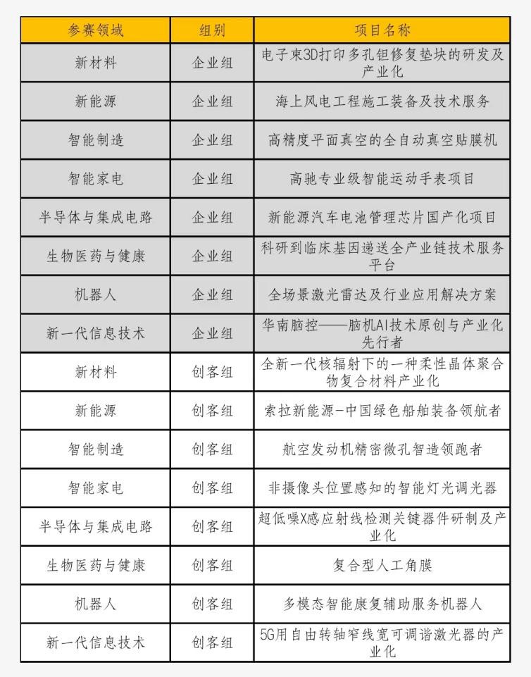 2022年“创客广东”大赛16强晋级决赛名单出炉！