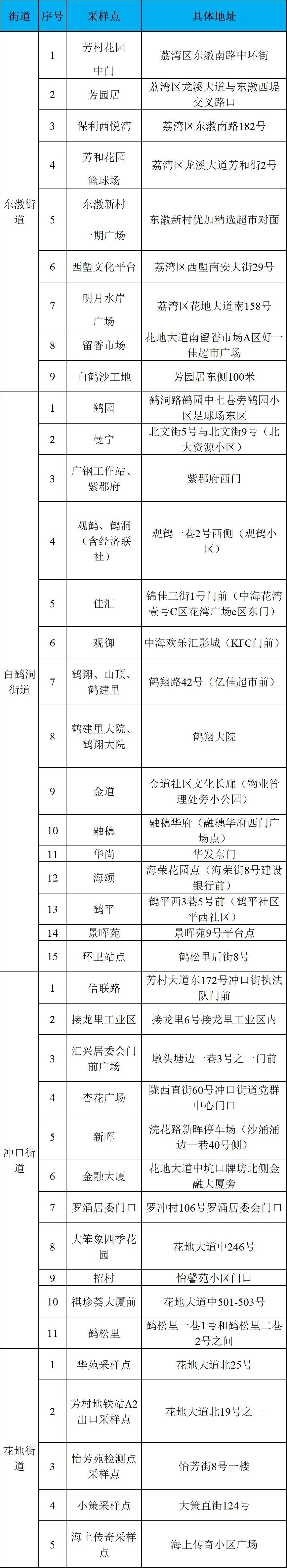 广州荔湾区东漖、白鹤洞、冲口、花地街道开展区域核酸检测工作