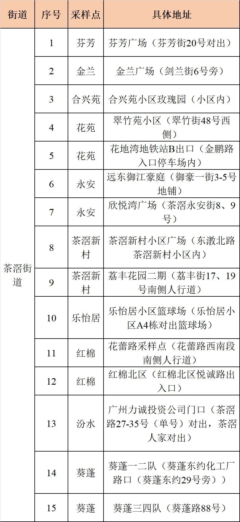 8月31日16-21时广州荔湾区茶滘街道启动全员核酸检测