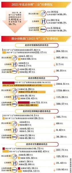 2021年北京市级“三公”经费比年初预算下降近六成