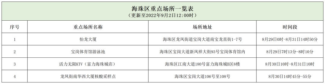 广州海珠区新增1例新冠肺炎病毒核酸检测阳性人员