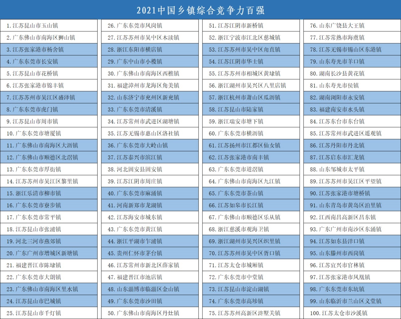 2021中国百强镇名单揭晓  湖南两地上榜
