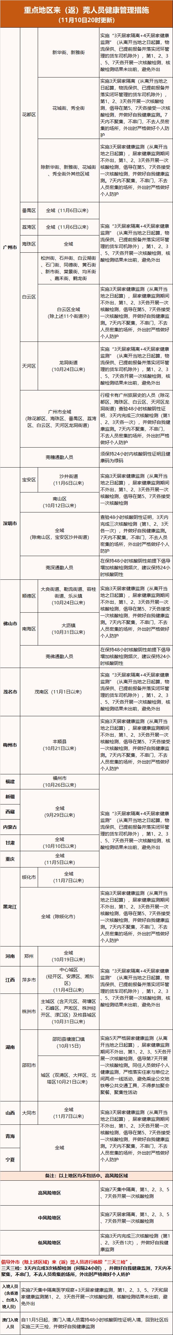 11月10日0—20时东莞市新增22例无症状感染者