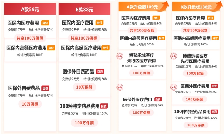 2023年版“惠琼保”推出四款产品方案，居民应如何选择参保？