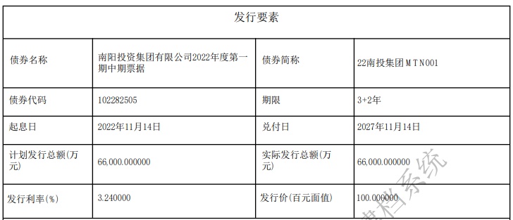 南阳投资集团完成发行6.6亿元中票，利率3.24％