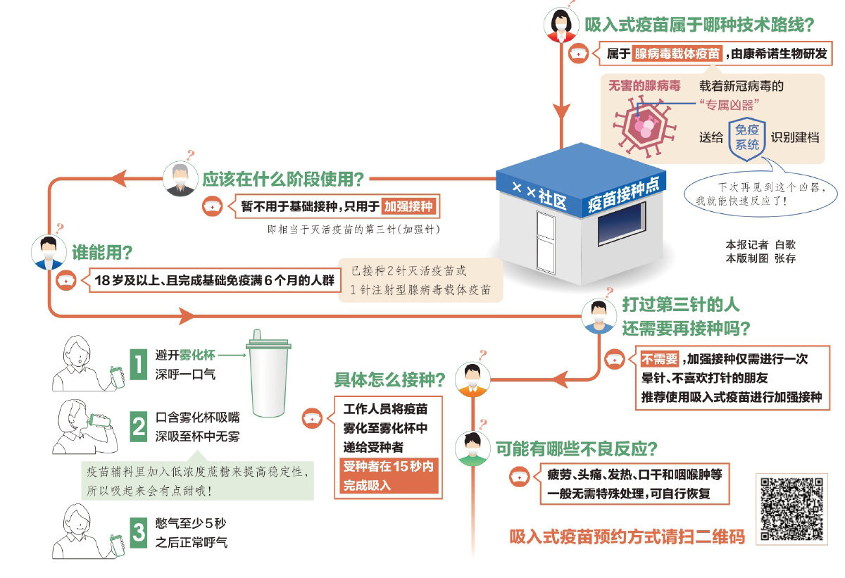 北京各区陆续开启接种预约 吸入式疫苗相当于加强针