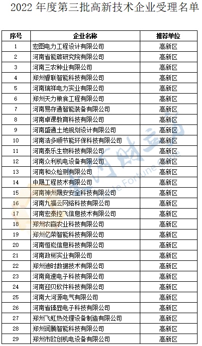 最新！郑州614家高新技术企业受理名单公示