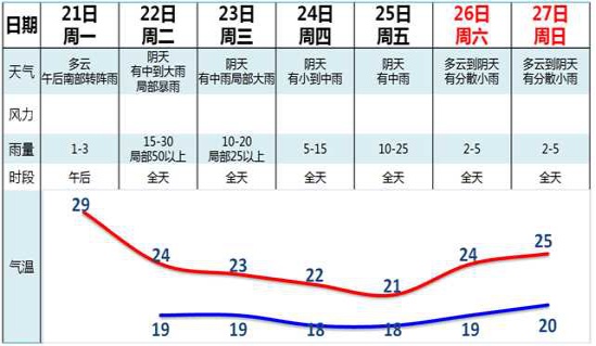 广州21日夜间起将迎连续性降雨降温