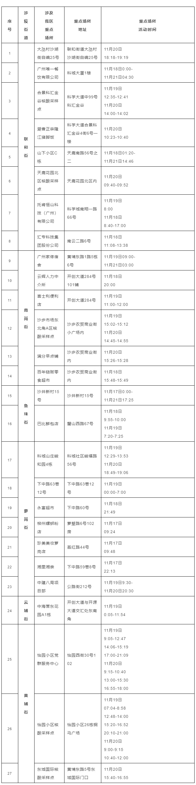 广州市黄埔区公布新增涉疫重点场所