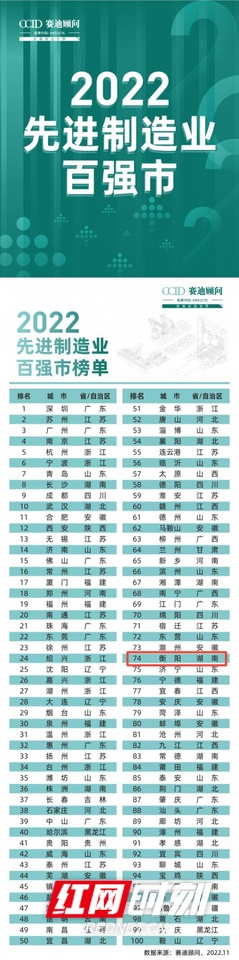 前进14名！衡阳再度上榜“制造业全国百强城市”