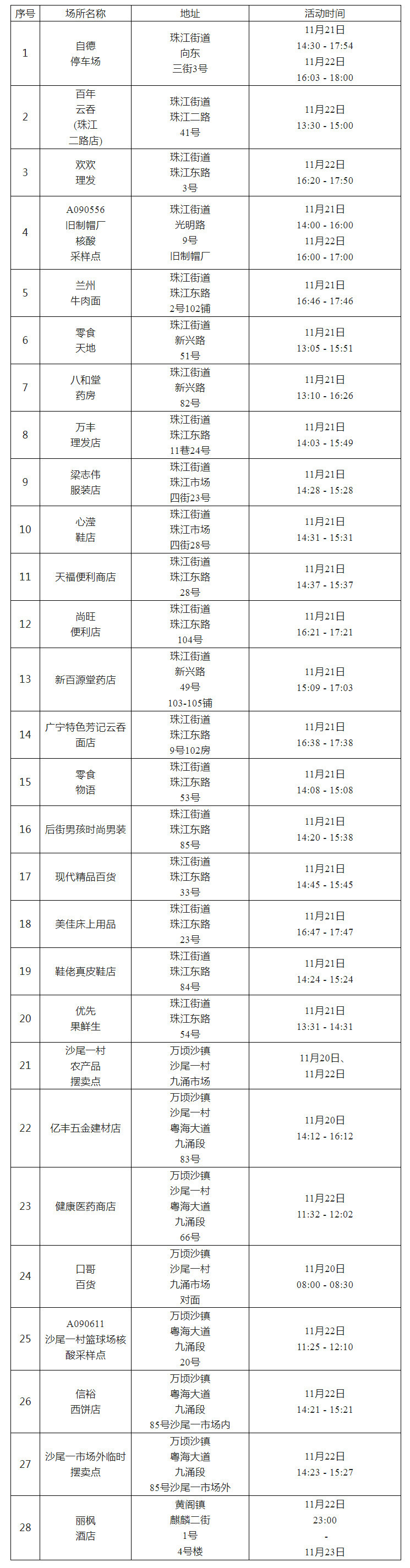 广州南沙通报涉疫重点场所 调整部分区域临时管控措施