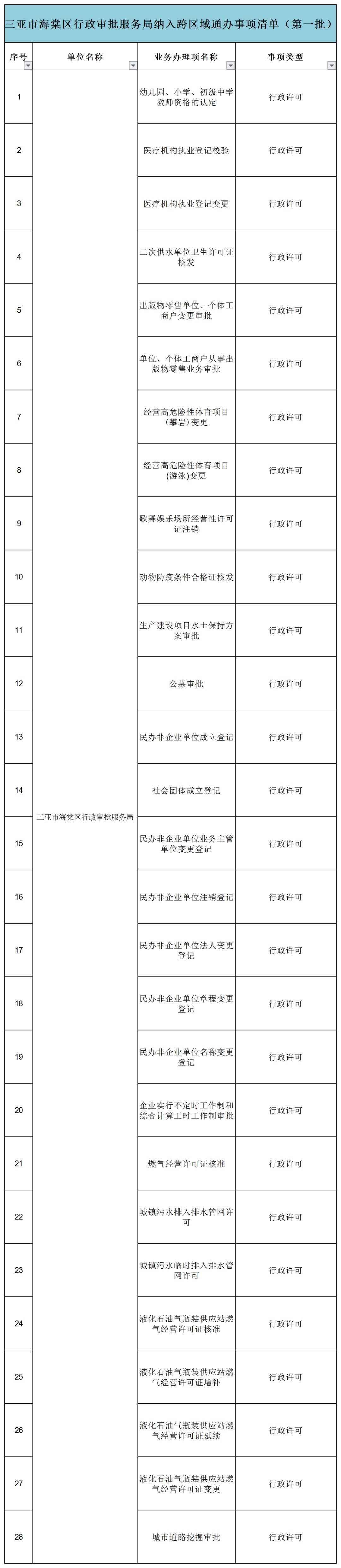 三亚海棠区28项“跨区域通办”事项在市政务中心上线