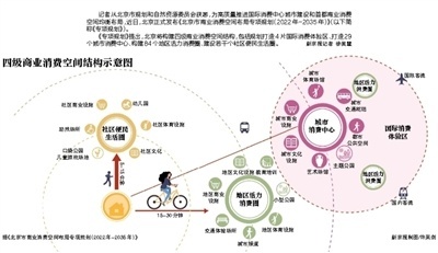北京将构建四级商业消费空间结构