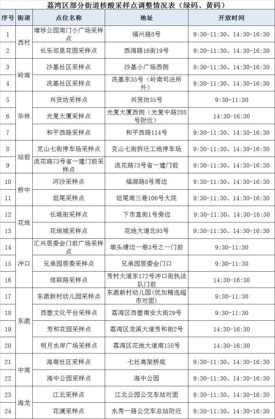 广州荔湾区调整12月5日部分街道核酸采样点