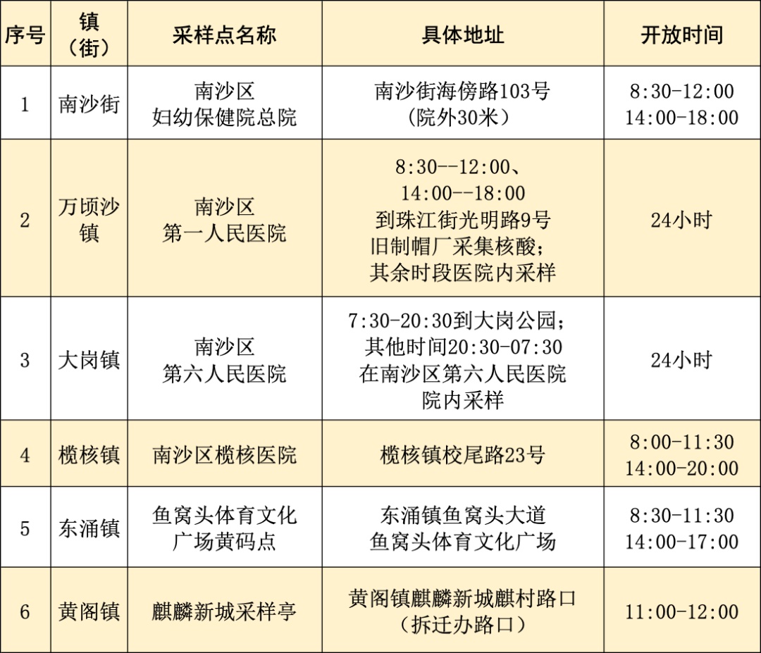 广州南沙区公布12月5日便民核酸采样点安排表