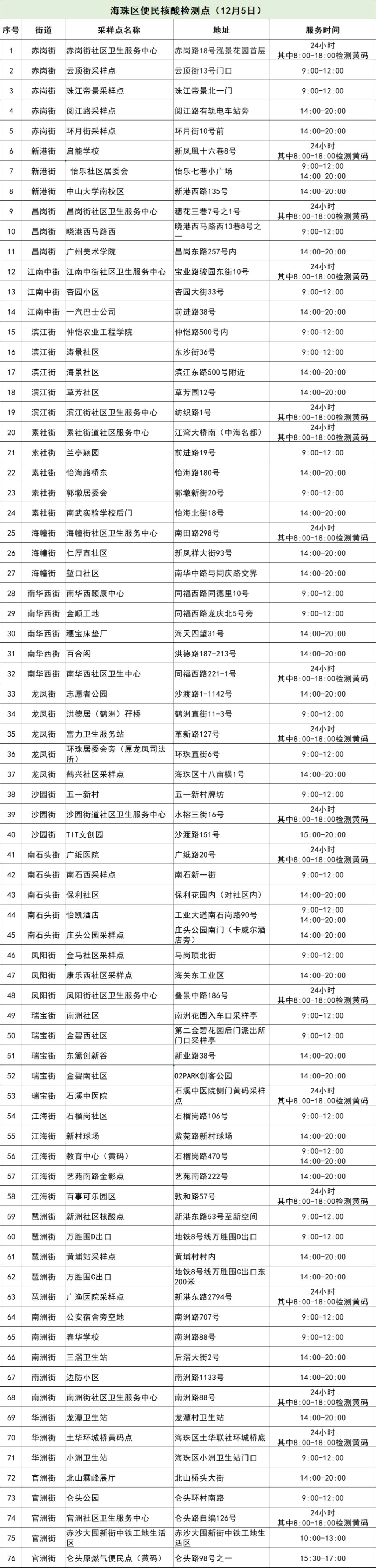 12月5日广州海珠区便民核酸检测点位公布