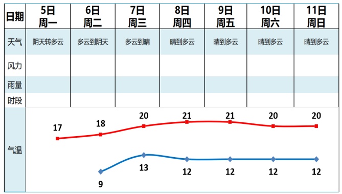 广州今明两天持续阴冷 ，7日起气温缓慢回升