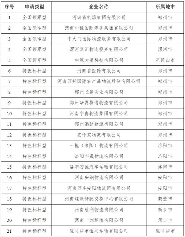 带动行业发展！首批34家河南省物流“豫军”企业名单公布