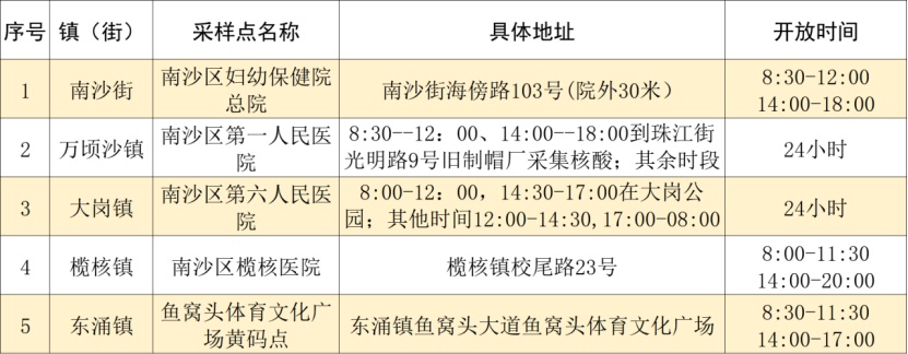 广州南沙区12月9日便民核酸采样点安排表公布
