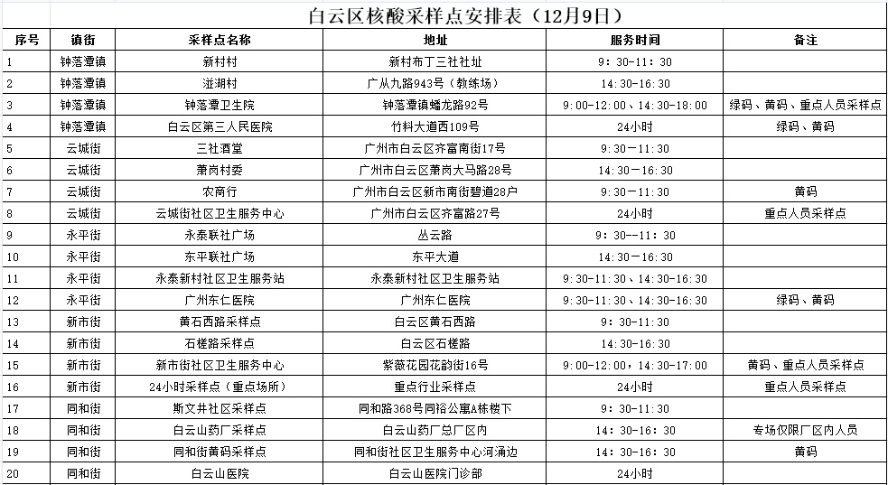 广州白云区公布12月9日核酸检测点