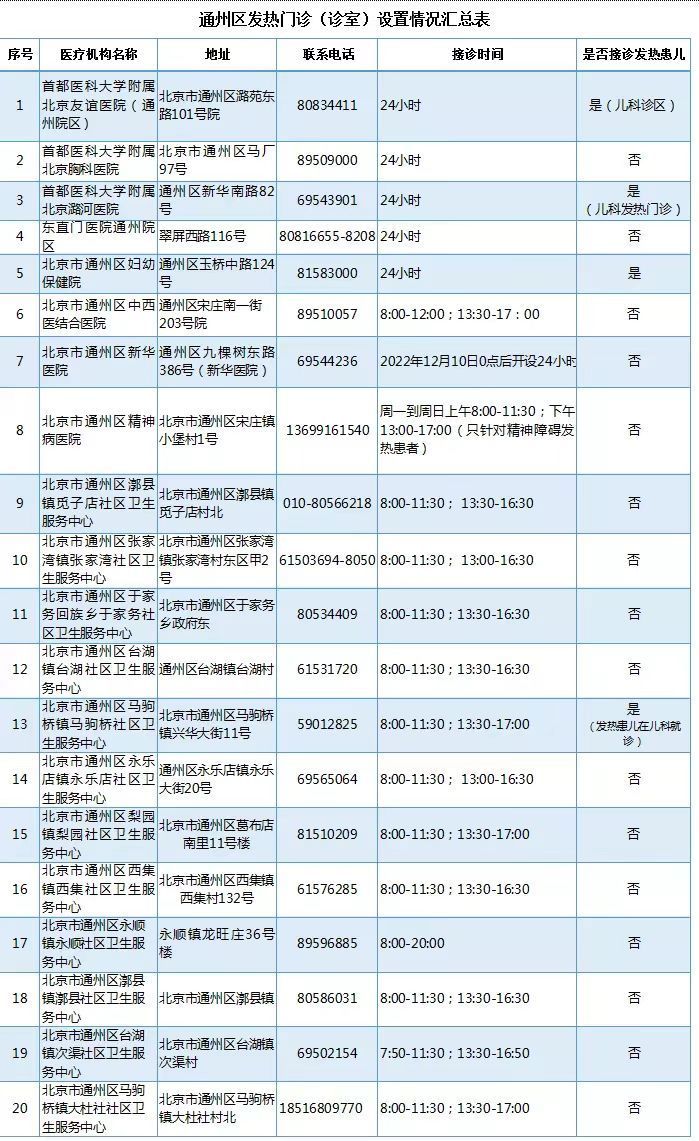 北京通州区公布27家发热门诊（诊室）医疗机构名单