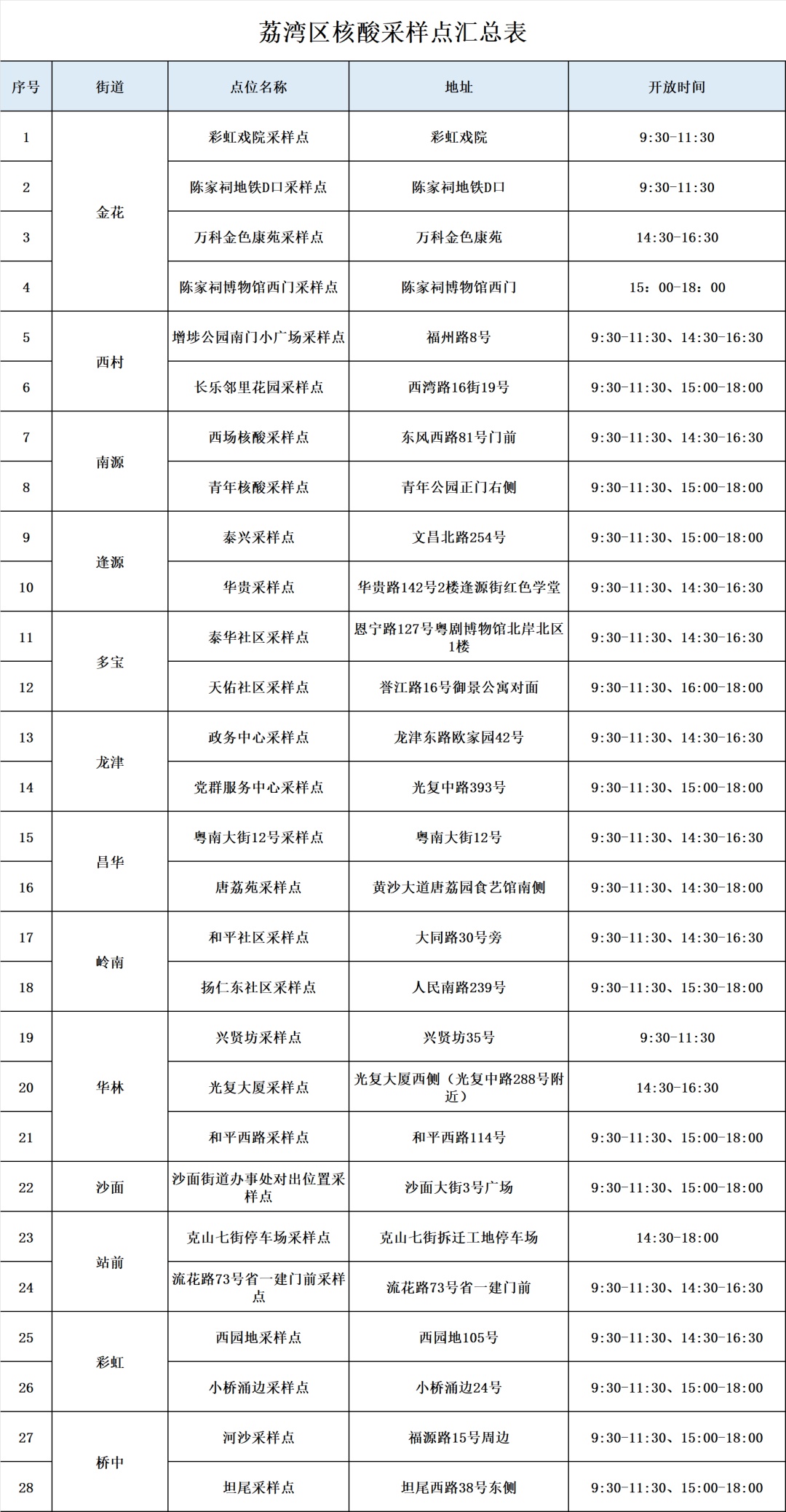 12月10日广州荔湾区核酸检测地点汇总