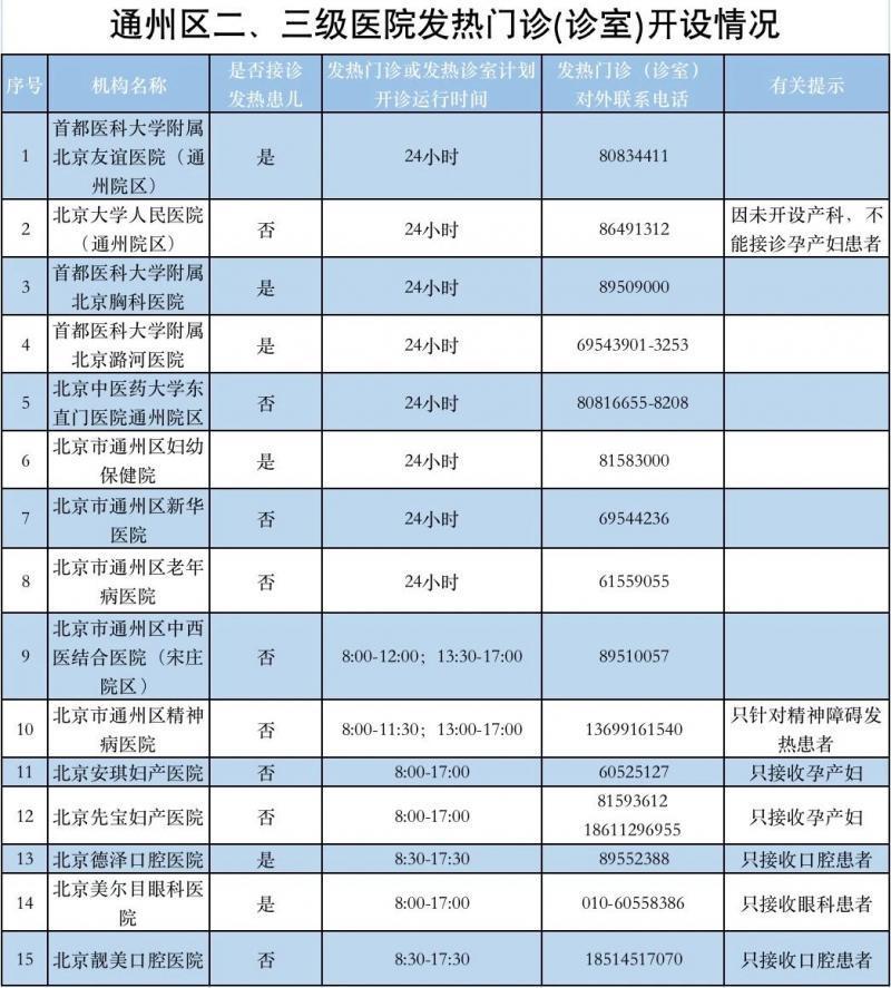 北京通州区15家二、三级医院发热门诊（诊室）名单公布
