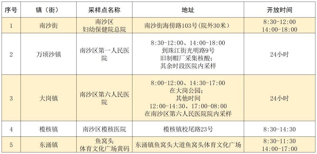 广州南沙区公布12月11日便民核酸采样点