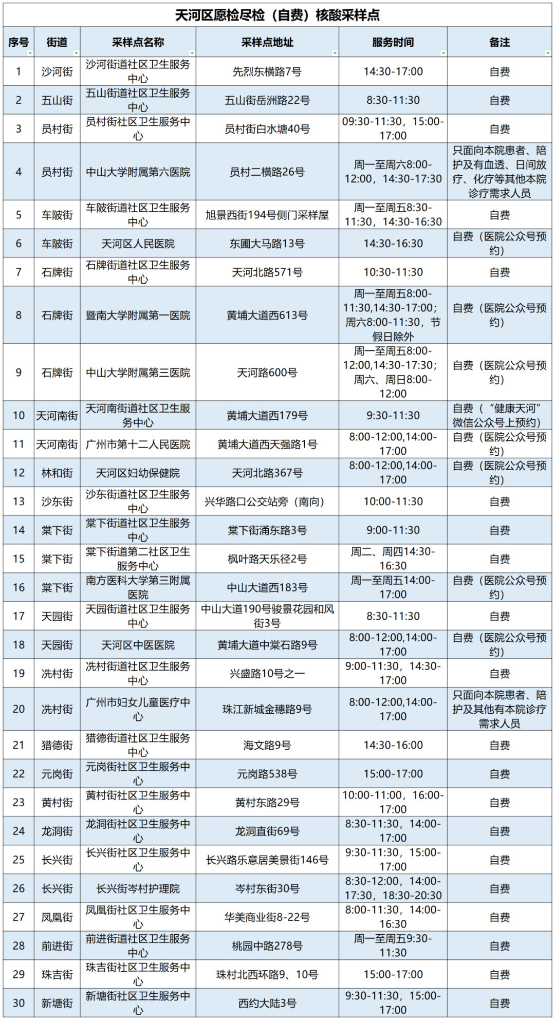 广州天河区12月11日核酸检测点汇总