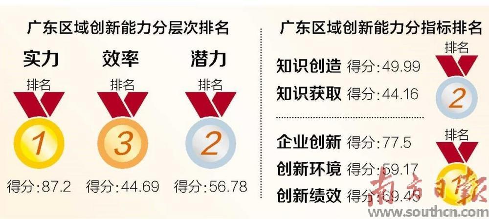 广东区域创新能力连续6年全国第一