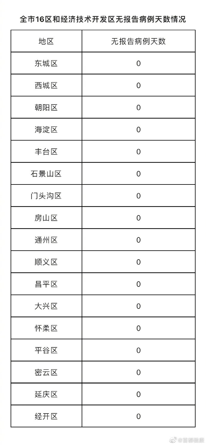 北京12月11日新增本土528+609，新增5例疑似病例