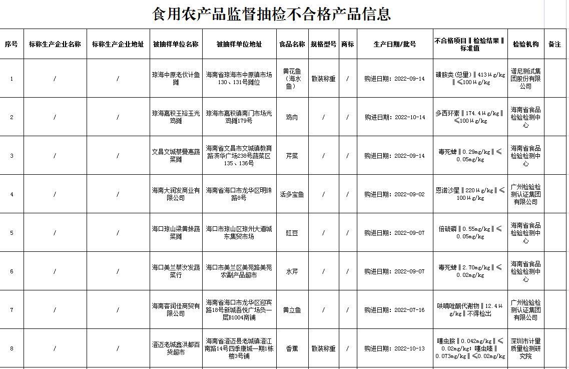 诚信海南 | 海南省公布14批次不合格食品 涉及市民常吃的黄花鱼、芹菜等