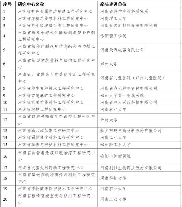 共计85家 2022年拟新建河南省工程研究中心名单来了