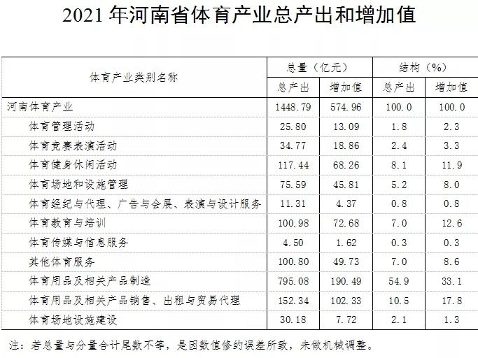 2021年河南省体育产业总规模达1449亿元