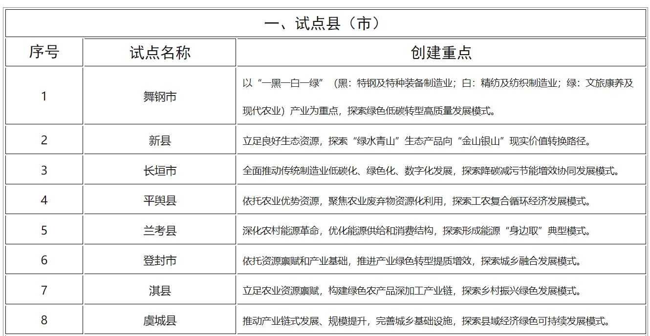 共计30个！河南省碳达峰试点县（市）、园区和企业名单公示