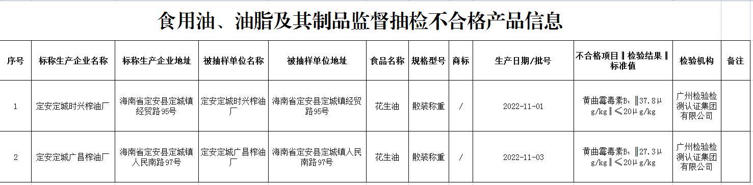 诚信海南 | 海南省公布16批次不合格食品 涉及市民常吃的豆角、韭菜等