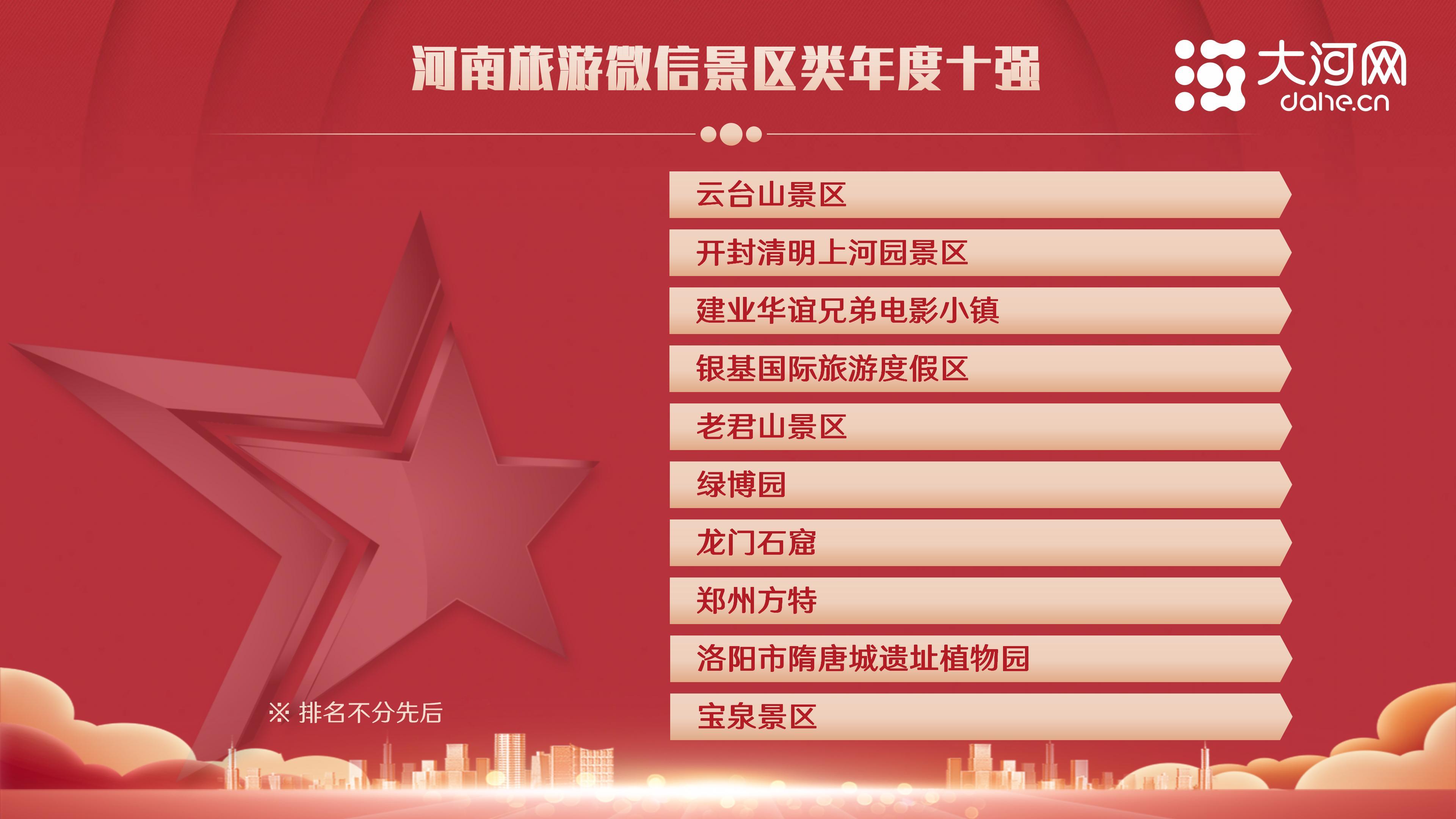 2022河南旅游微信景区类年度十强公众号榜单出炉