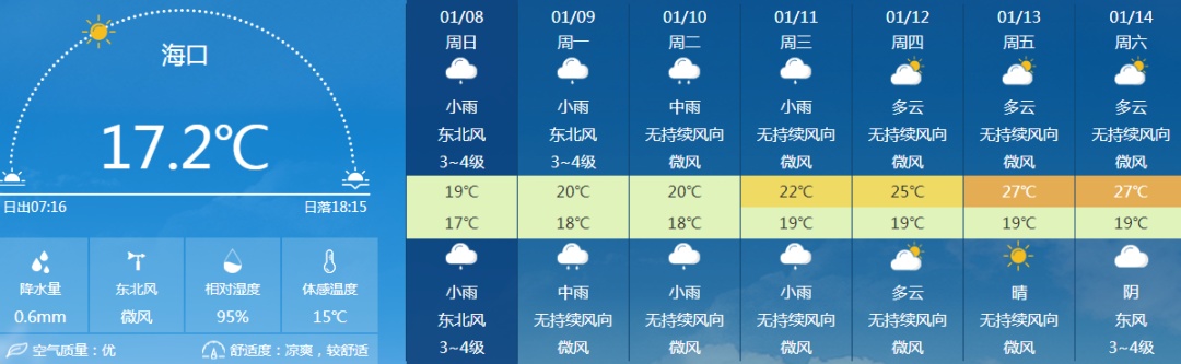 春运天气｜未来3天海南多降雨天气，回温时间→
