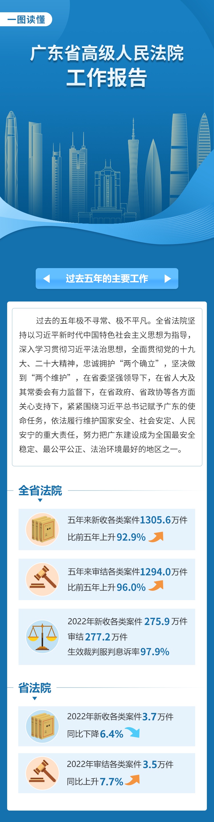 一图读懂｜广东省高级人民法院工作报告