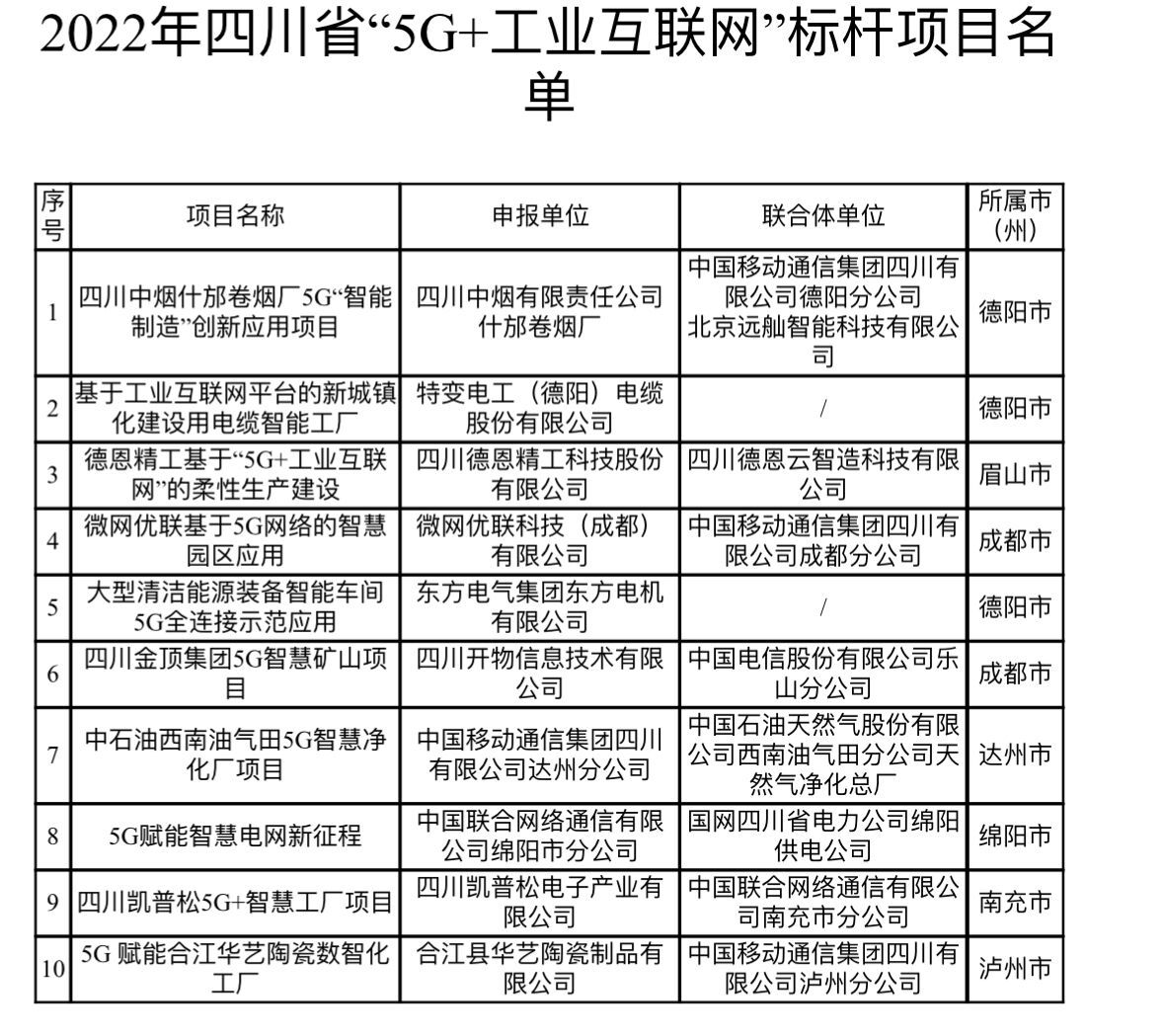 2022年四川省“5G+工业互联网”标杆项目名单公布