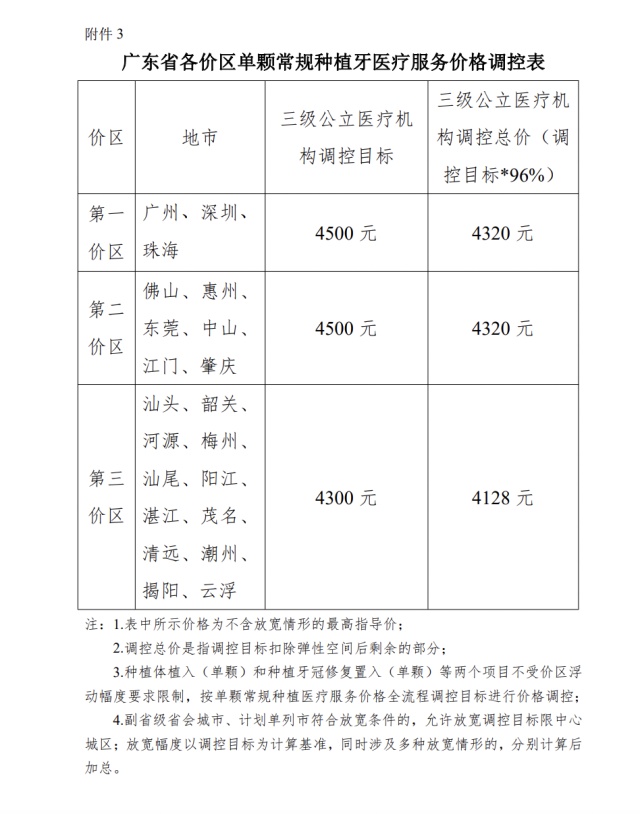 3月1日起，广东单颗种植牙价格不超过4500元