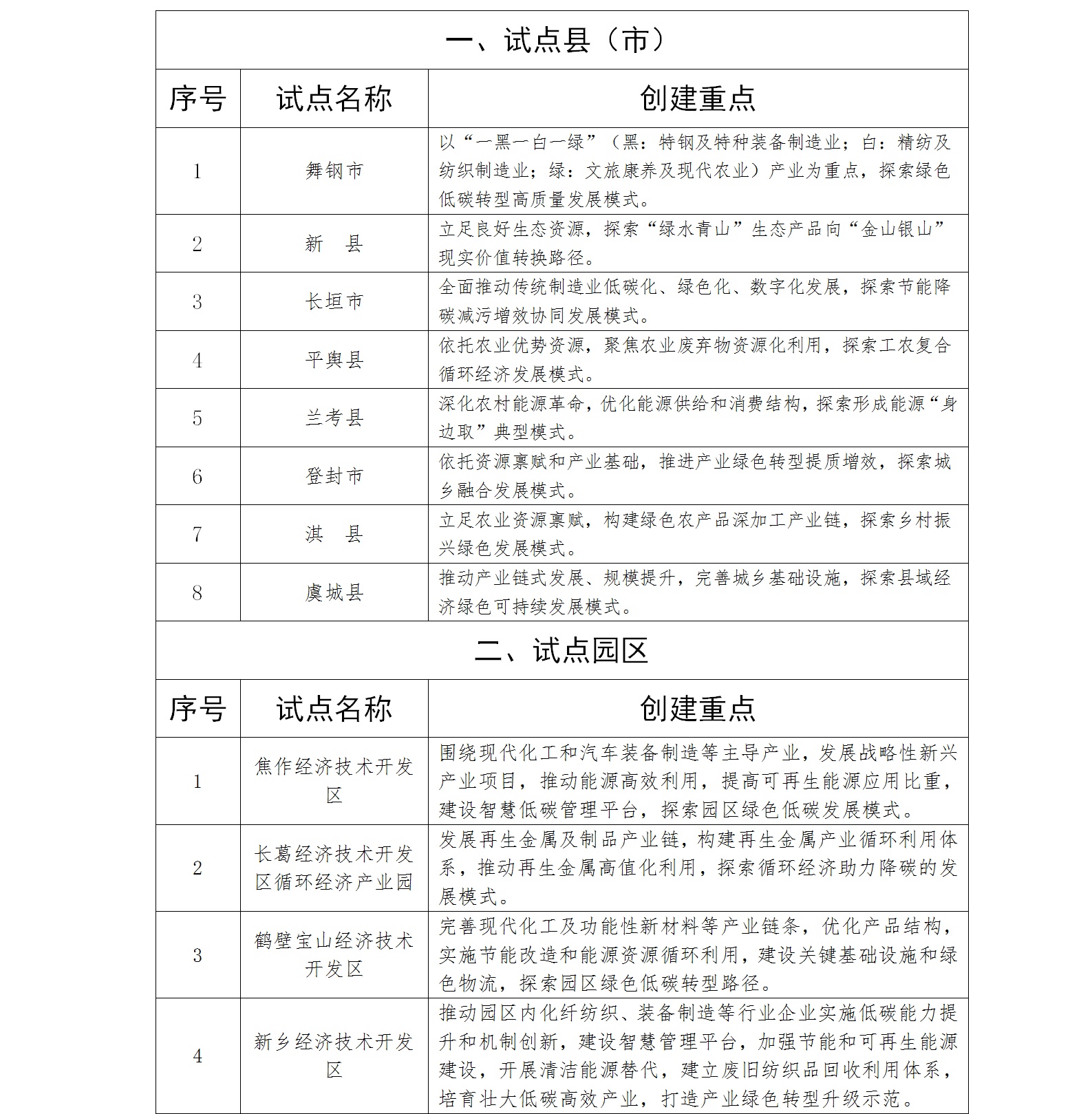 河南省碳达峰试点名单公布 共计30家试点