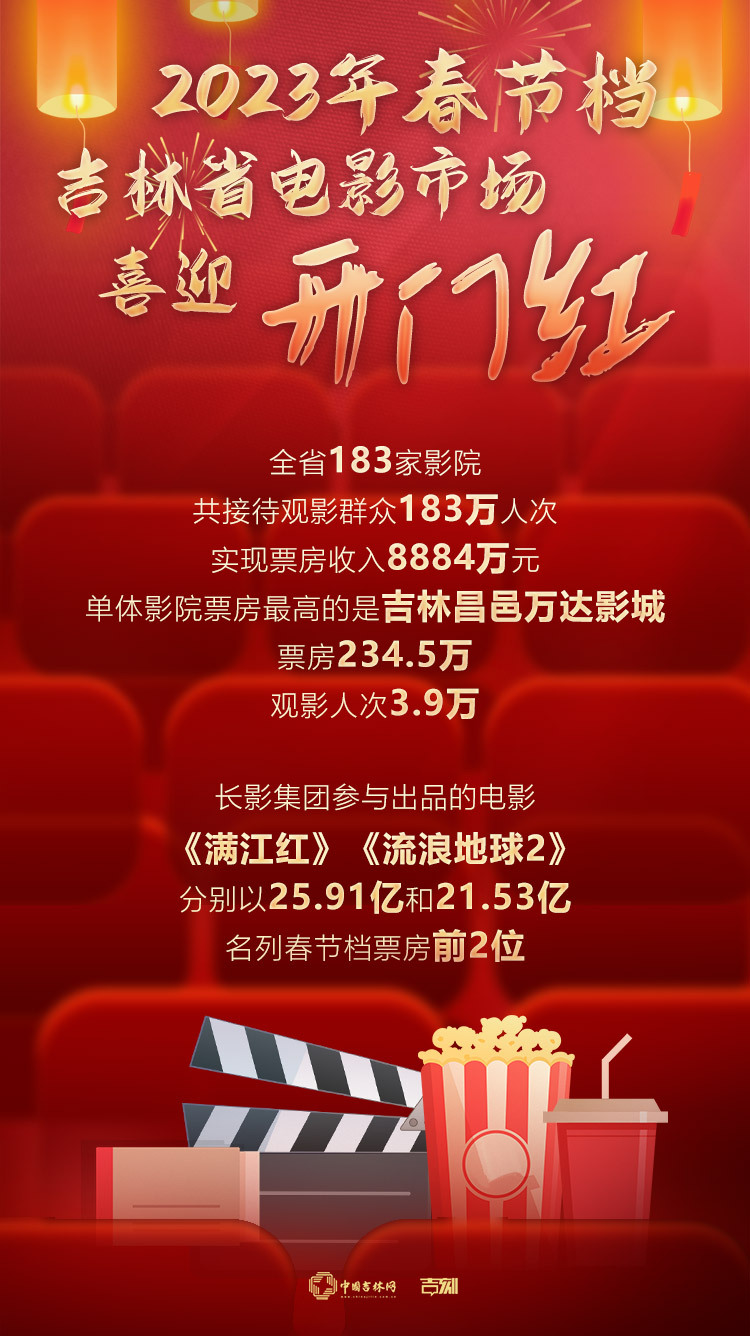 8884万！吉林省春节档电影市场喜迎开门红